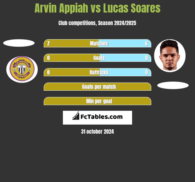 Arvin Appiah vs Lucas Soares h2h player stats