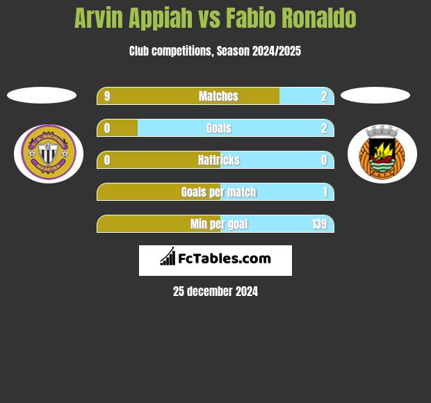 Arvin Appiah vs Fabio Ronaldo h2h player stats