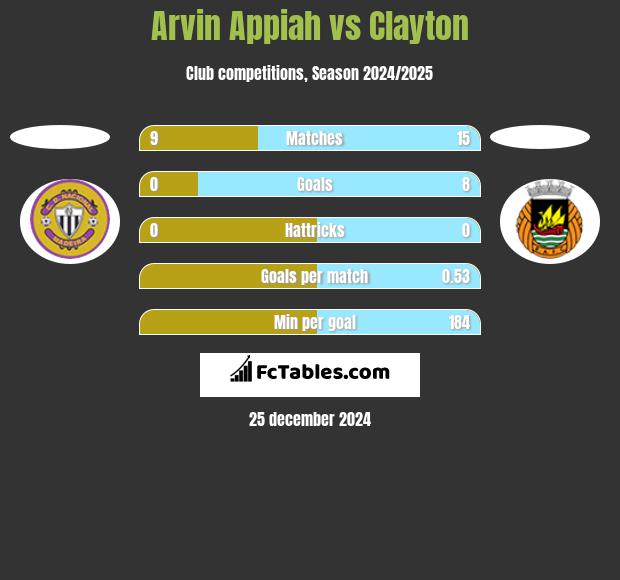 Arvin Appiah vs Clayton h2h player stats