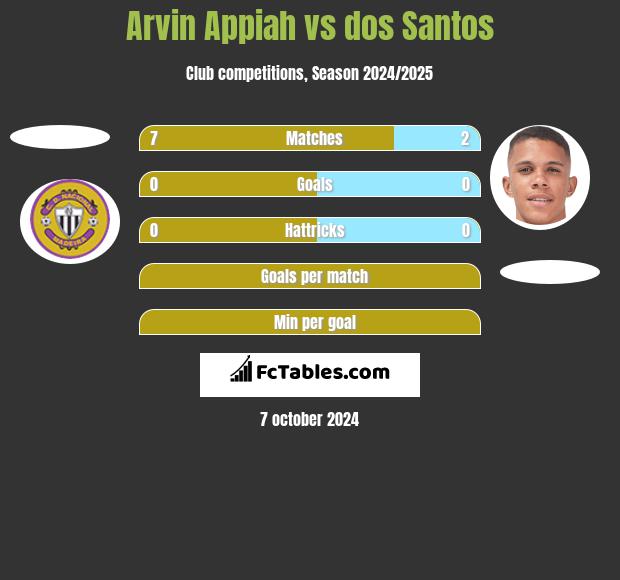 Arvin Appiah vs dos Santos h2h player stats