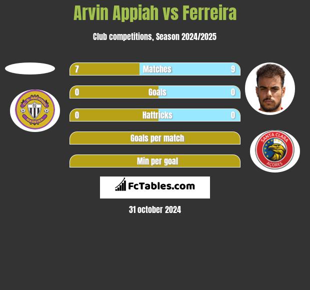 Arvin Appiah vs Ferreira h2h player stats