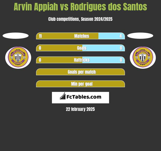 Arvin Appiah vs Rodrigues dos Santos h2h player stats