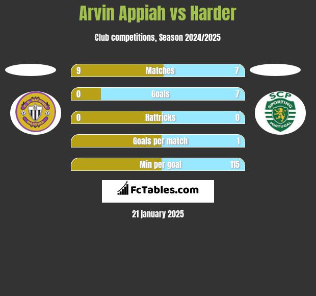 Arvin Appiah vs Harder h2h player stats