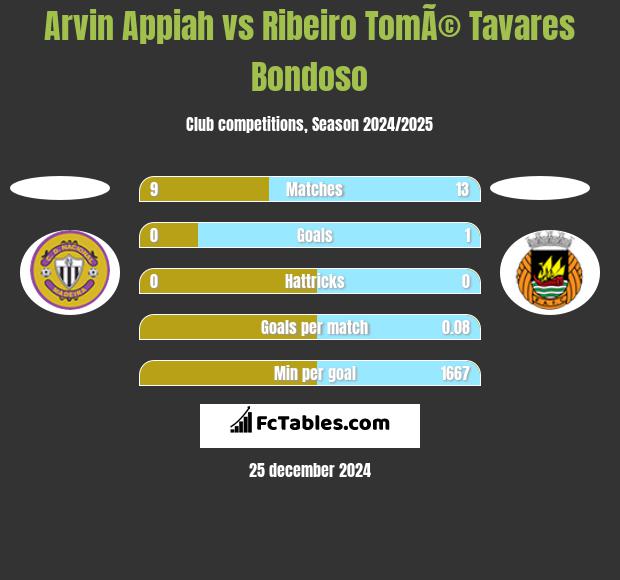 Arvin Appiah vs Ribeiro TomÃ© Tavares Bondoso h2h player stats