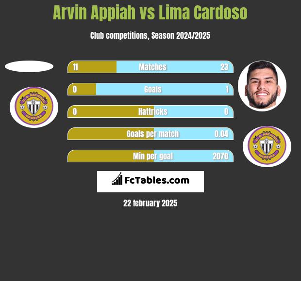 Arvin Appiah vs Lima Cardoso h2h player stats