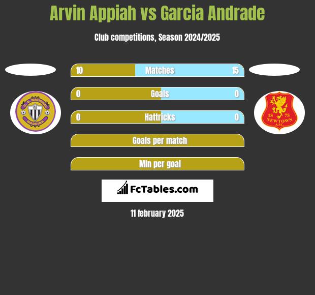 Arvin Appiah vs Garcia Andrade h2h player stats