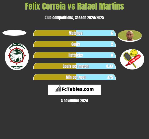 Felix Correia vs Rafael Martins h2h player stats