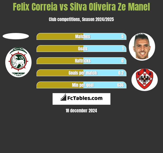 Felix Correia vs Silva Oliveira Ze Manel h2h player stats