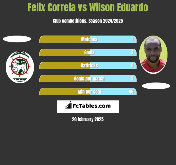 Felix Correia vs Wilson Eduardo h2h player stats