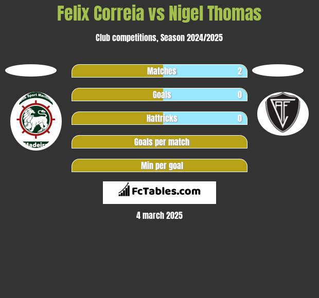 Felix Correia vs Nigel Thomas h2h player stats