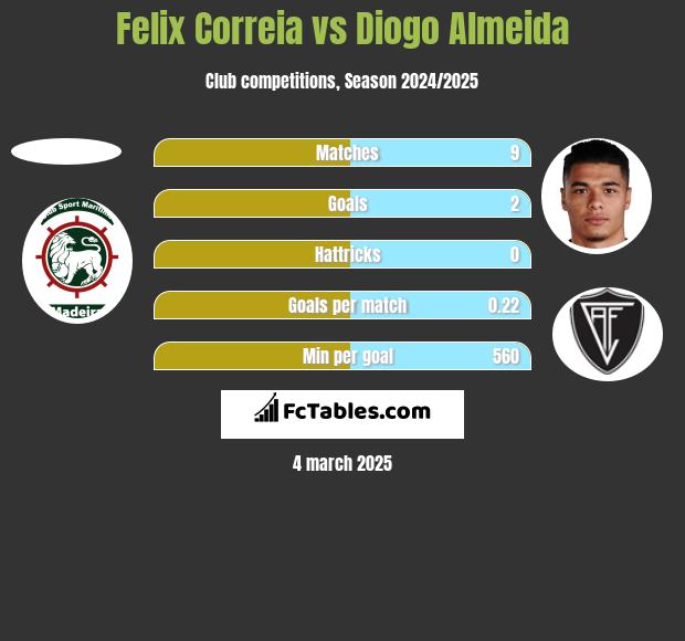 Felix Correia vs Diogo Almeida h2h player stats