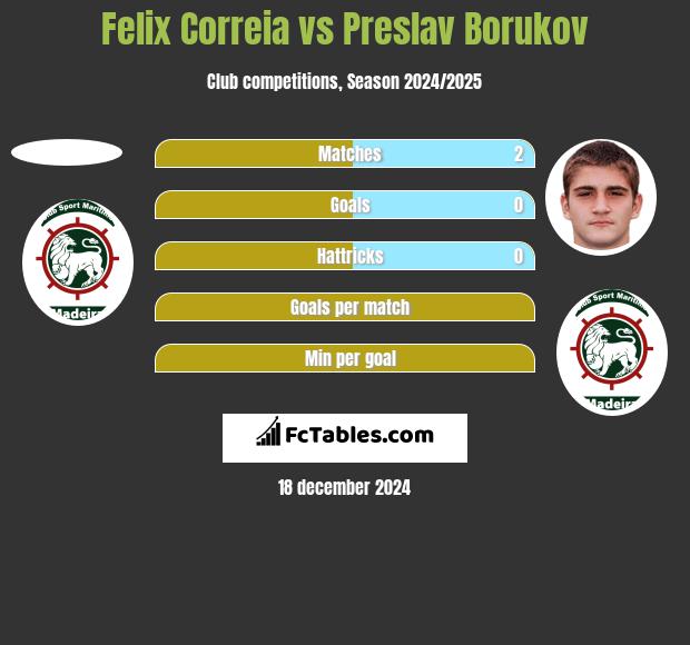 Felix Correia vs Preslav Borukov h2h player stats