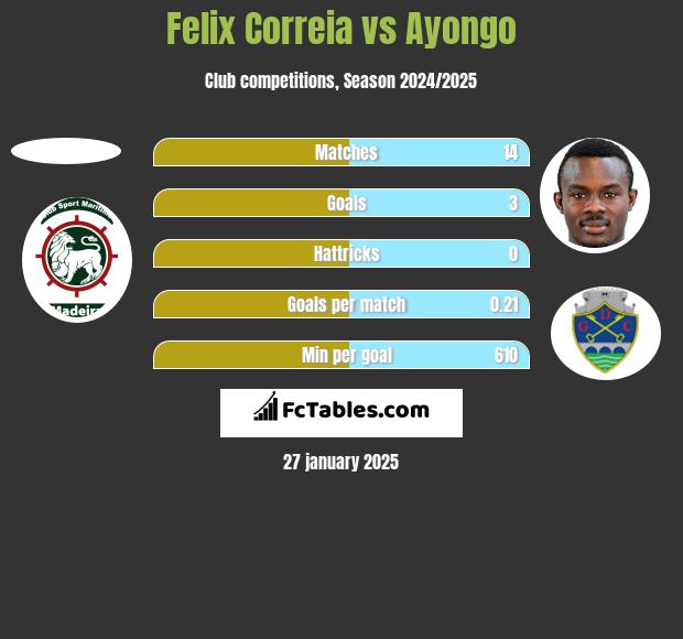 Felix Correia vs Ayongo h2h player stats