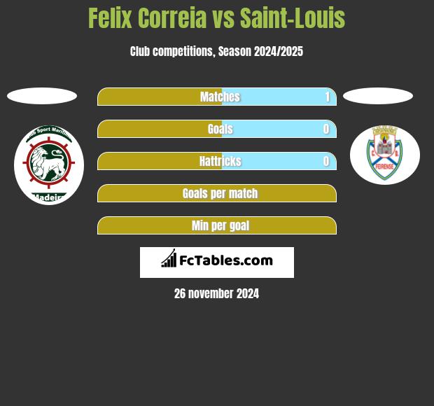 Felix Correia vs Saint-Louis h2h player stats