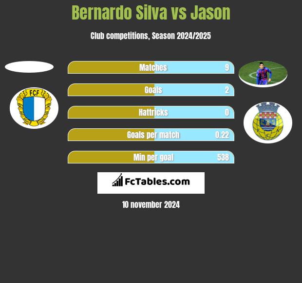 Bernardo Silva vs Jason h2h player stats