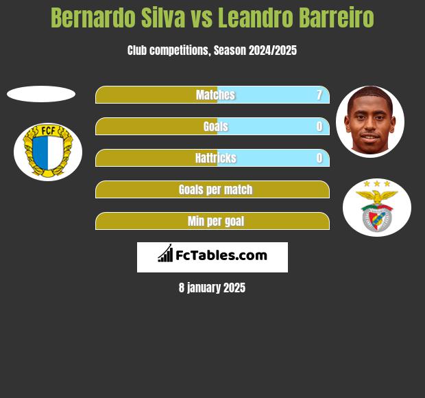 Bernardo Silva vs Leandro Barreiro h2h player stats