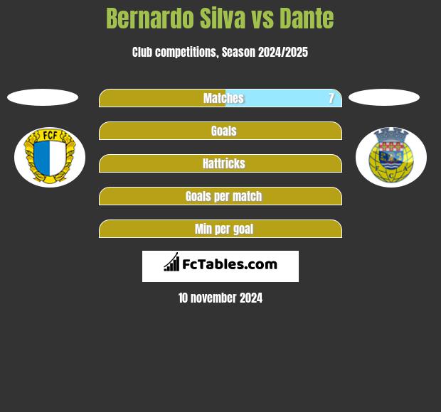 Bernardo Silva vs Dante h2h player stats