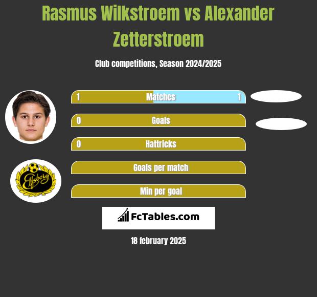 Rasmus Wilkstroem vs Alexander Zetterstroem h2h player stats