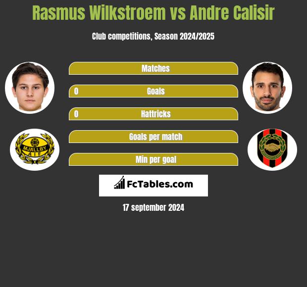 Rasmus Wilkstroem vs Andre Calisir h2h player stats