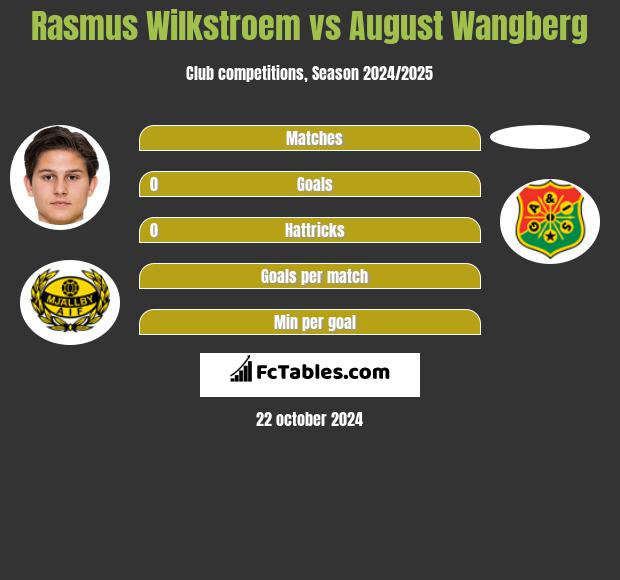 Rasmus Wilkstroem vs August Wangberg h2h player stats