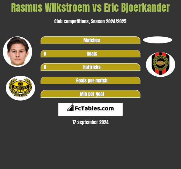 Rasmus Wilkstroem vs Eric Bjoerkander h2h player stats