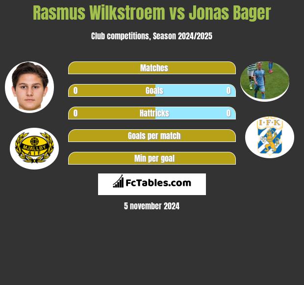 Rasmus Wilkstroem vs Jonas Bager h2h player stats