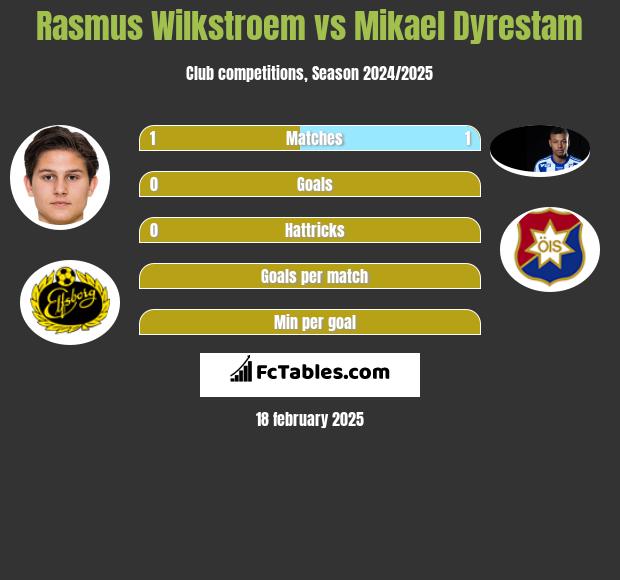 Rasmus Wilkstroem vs Mikael Dyrestam h2h player stats