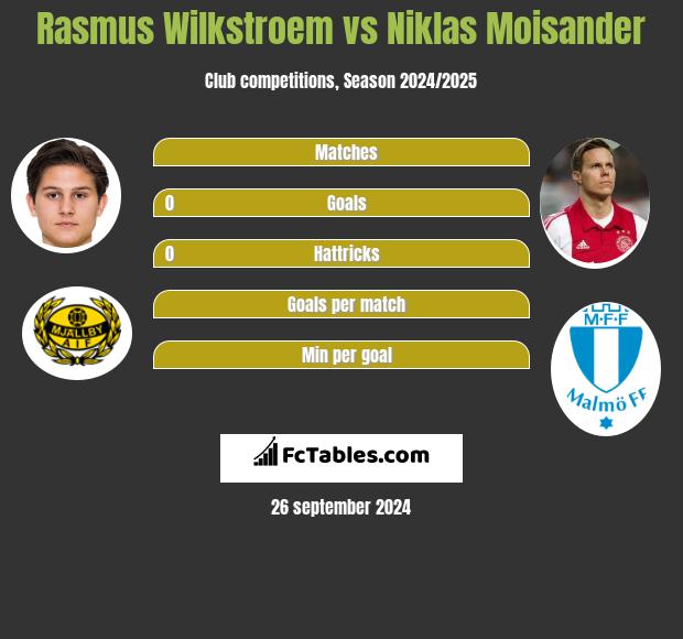 Rasmus Wilkstroem vs Niklas Moisander h2h player stats