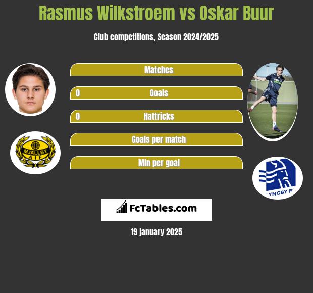 Rasmus Wilkstroem vs Oskar Buur h2h player stats