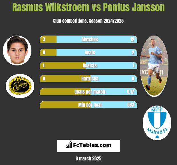 Rasmus Wilkstroem vs Pontus Jansson h2h player stats