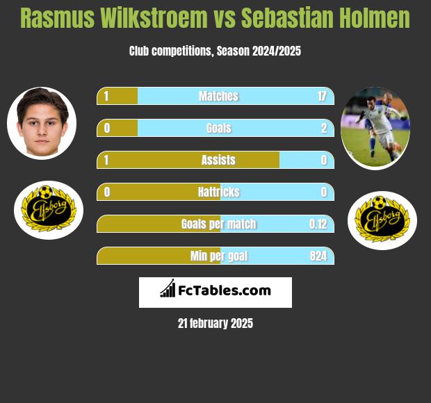 Rasmus Wilkstroem vs Sebastian Holmen h2h player stats