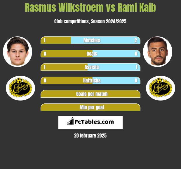 Rasmus Wilkstroem vs Rami Kaib h2h player stats