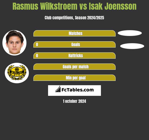 Rasmus Wilkstroem vs Isak Joensson h2h player stats