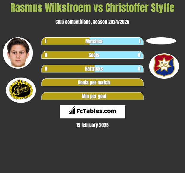 Rasmus Wilkstroem vs Christoffer Styffe h2h player stats