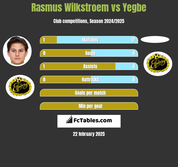 Rasmus Wilkstroem vs Yegbe h2h player stats