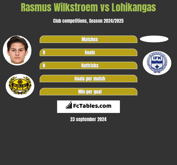 Rasmus Wilkstroem vs Lohikangas h2h player stats