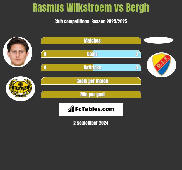 Rasmus Wilkstroem vs Bergh h2h player stats