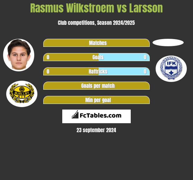 Rasmus Wilkstroem vs Larsson h2h player stats