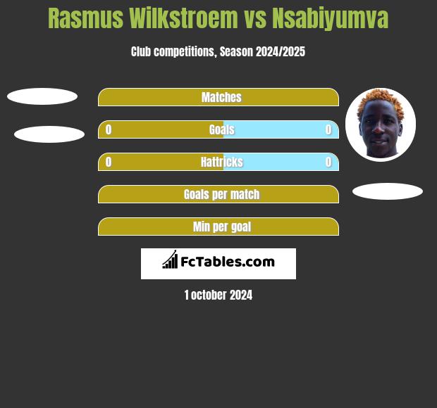 Rasmus Wilkstroem vs Nsabiyumva h2h player stats