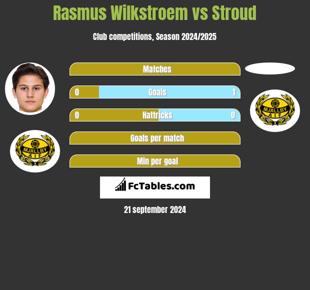 Rasmus Wilkstroem vs Stroud h2h player stats