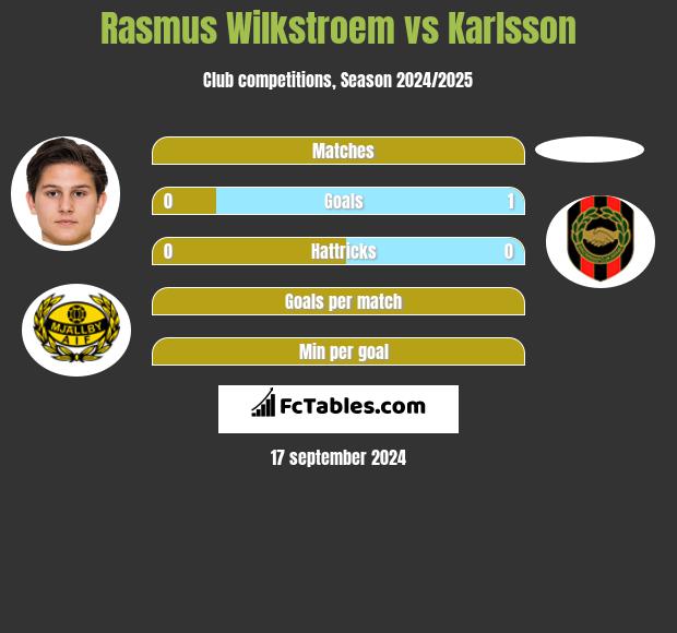 Rasmus Wilkstroem vs Karlsson h2h player stats