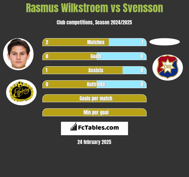 Rasmus Wilkstroem vs Svensson h2h player stats