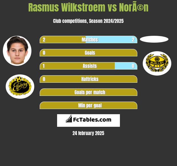 Rasmus Wilkstroem vs NorÃ©n h2h player stats