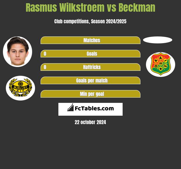 Rasmus Wilkstroem vs Beckman h2h player stats