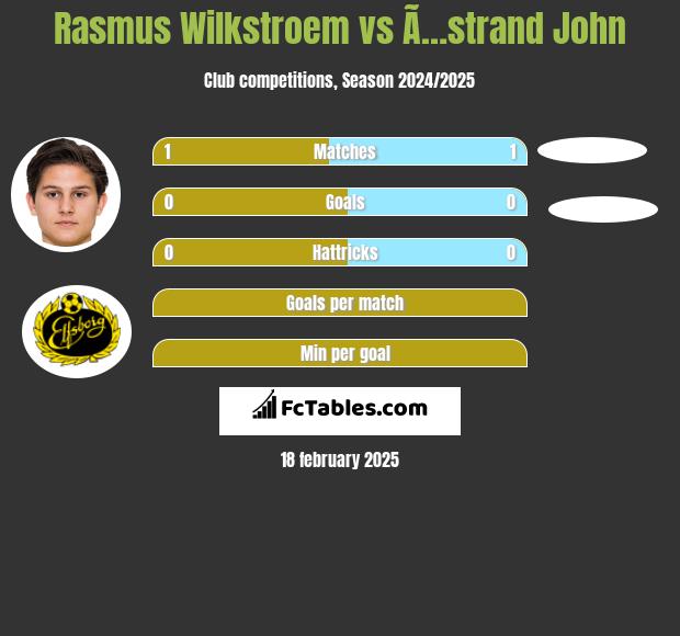 Rasmus Wilkstroem vs Ã…strand John h2h player stats