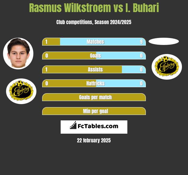 Rasmus Wilkstroem vs I. Buhari h2h player stats