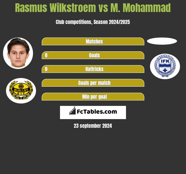 Rasmus Wilkstroem vs M. Mohammad h2h player stats