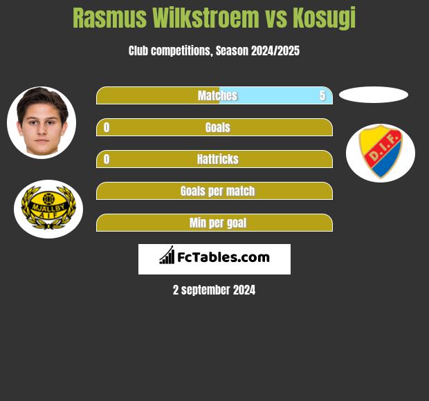 Rasmus Wilkstroem vs Kosugi h2h player stats