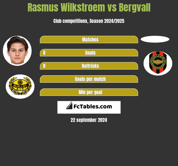 Rasmus Wilkstroem vs Bergvall h2h player stats