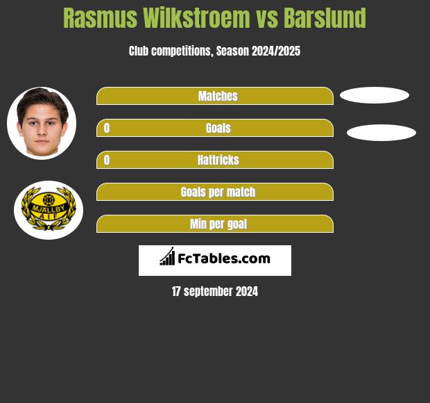 Rasmus Wilkstroem vs Barslund h2h player stats